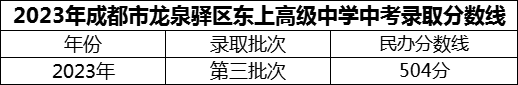 2024年成都市龍泉驛區(qū)東上高級中學(xué)招生分數(shù)是多少分？