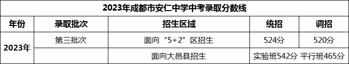 2024年成都市安仁中學(xué)招生分數(shù)是多少分？