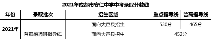 2024年成都市安仁中學(xué)招生分數(shù)是多少分？
