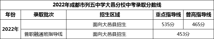 2024年成都市列五中學(xué)大邑分校招生分?jǐn)?shù)是多少分？
