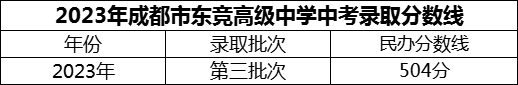 2024年成都市東競(jìng)高級(jí)中學(xué)招生分?jǐn)?shù)是多少分？