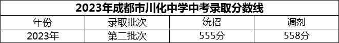 2024年成都市川化中學(xué)招生分?jǐn)?shù)是多少分？