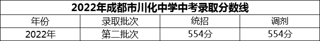 2024年成都市川化中學(xué)招生分?jǐn)?shù)是多少分？