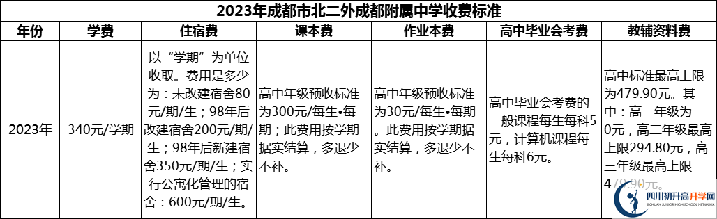2024年成都市北二外成都附屬中學(xué)學(xué)費(fèi)多少錢？