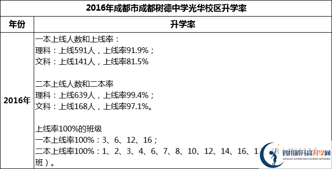 2024年成都市成都樹德中學(xué)光華校區(qū)升學(xué)率怎么樣？