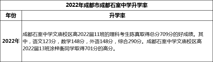 2024年成都市成都石室中學升學率怎么樣？