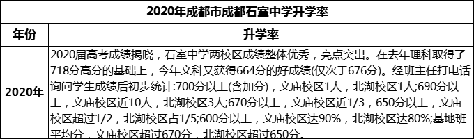 2024年成都市成都石室中學升學率怎么樣？