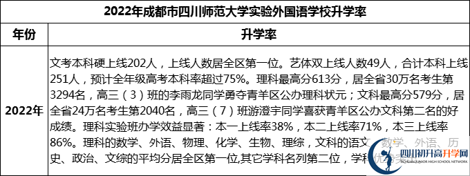 2024年成都市四川師范大學(xué)實(shí)驗(yàn)外國(guó)語(yǔ)學(xué)校升學(xué)率怎么樣？