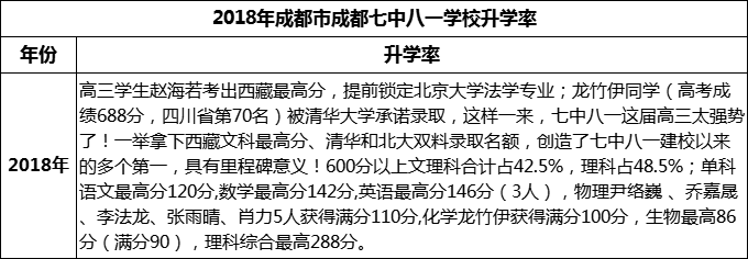 2024年成都市成都七中八一學校升學率怎么樣？