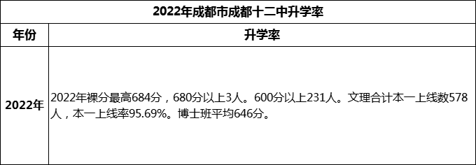2024年成都市成都十二中高考升學(xué)率是多少？