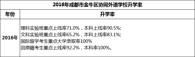 2024年成都市金牛區(qū)協(xié)同外語(yǔ)學(xué)校升學(xué)率怎么樣？