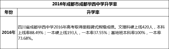 2024年成都市成都華西中學(xué)升學(xué)率怎么樣？