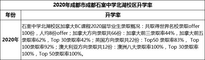 2023年成都市成都石室中學(xué)北湖校區(qū)升學(xué)率怎么樣？
