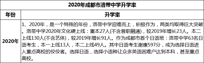 2024年成都市洛帶中學(xué)升學(xué)率怎么樣？