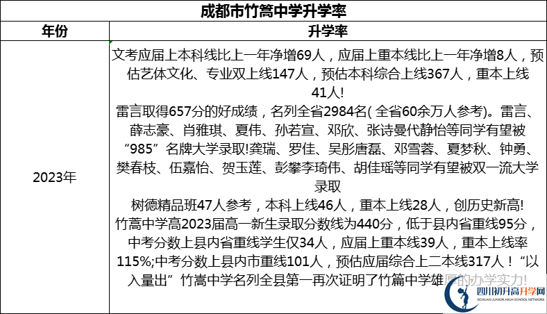 2024年成都市竹篙中學(xué)升學(xué)率怎么樣？