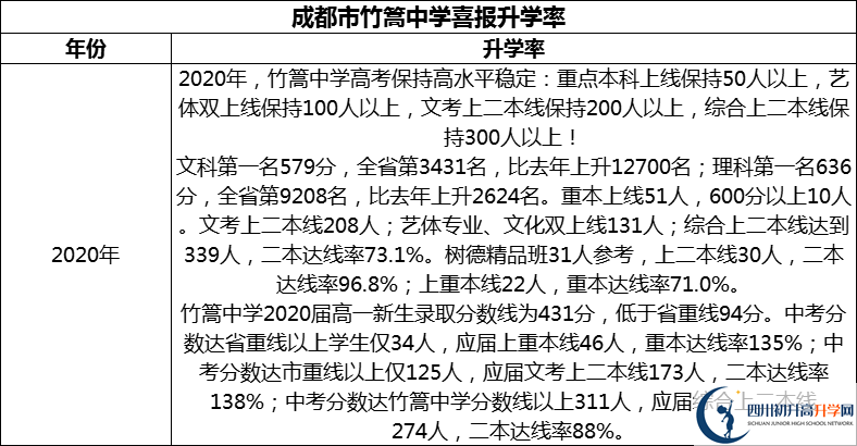 2024年成都市竹篙中學(xué)升學(xué)率怎么樣？
