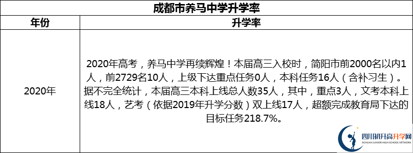 2024年成都市養(yǎng)馬中學(xué)升學(xué)率怎么樣？