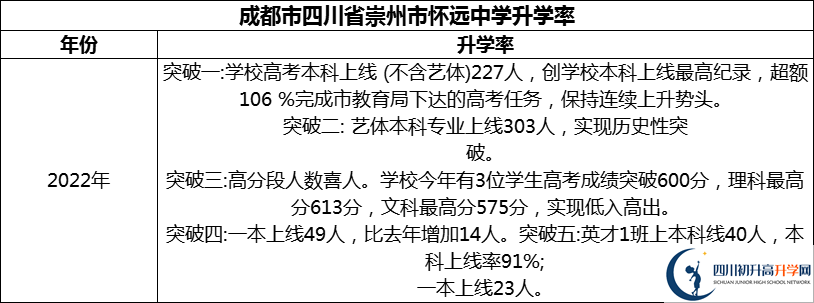 2024年成都市四川省崇州市懷遠(yuǎn)中學(xué)升學(xué)率怎么樣？