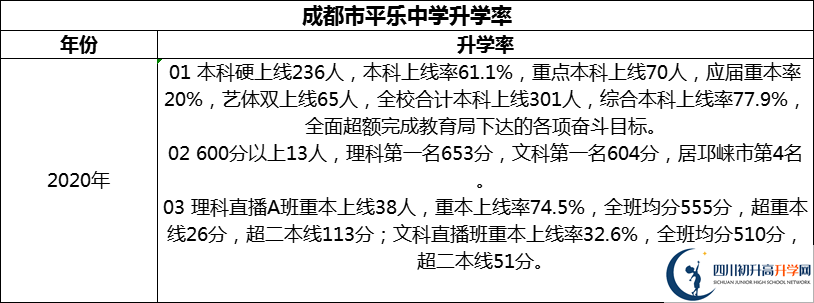 2024年成都市平樂中學升學率怎么樣？