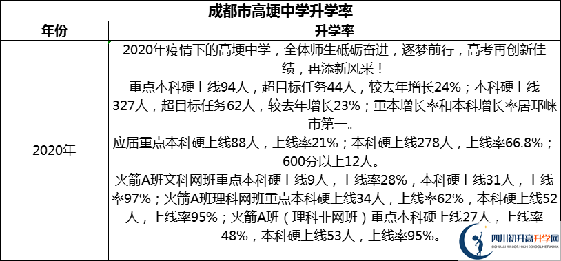 2024年成都市高埂中學升學率怎么樣？