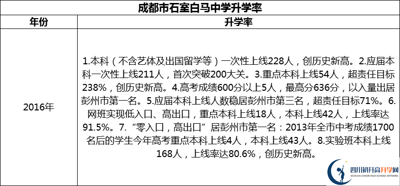 2024年成都市石室白馬中學(xué)升學(xué)率怎么樣？