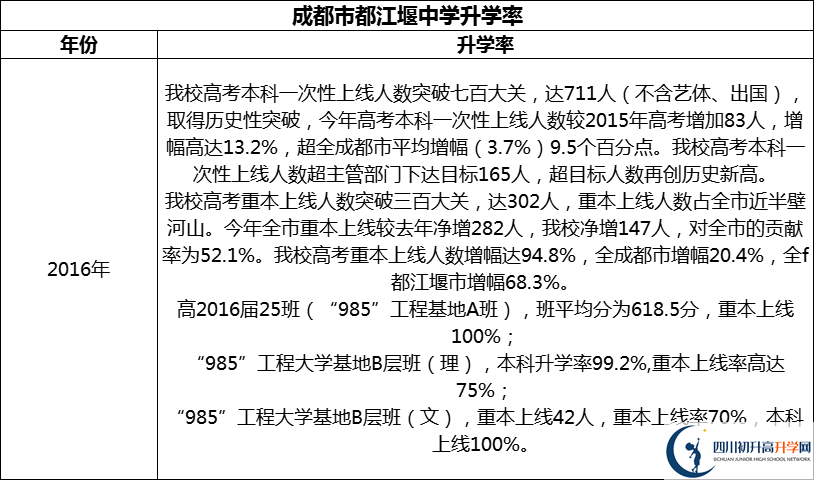 2024年成都市都江堰中學升學率怎么樣？