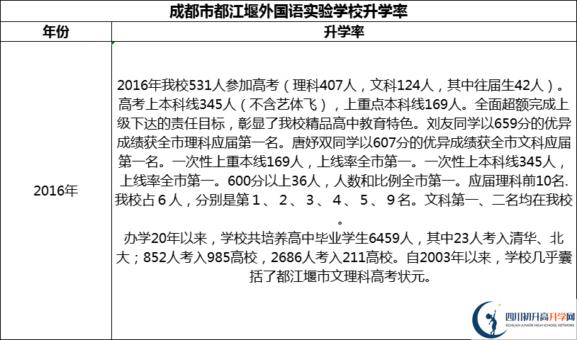 2024年成都市都江堰外國語實(shí)驗(yàn)學(xué)校升學(xué)率怎么樣？