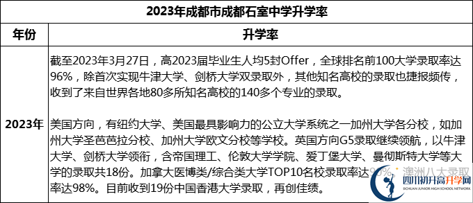 2024年成都市成都石室中學升學率怎么樣？