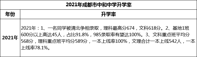 2024年成都市中和中學升學率怎么樣？