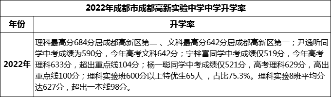 2024年成都市成都高新實驗中學升學率怎么樣？