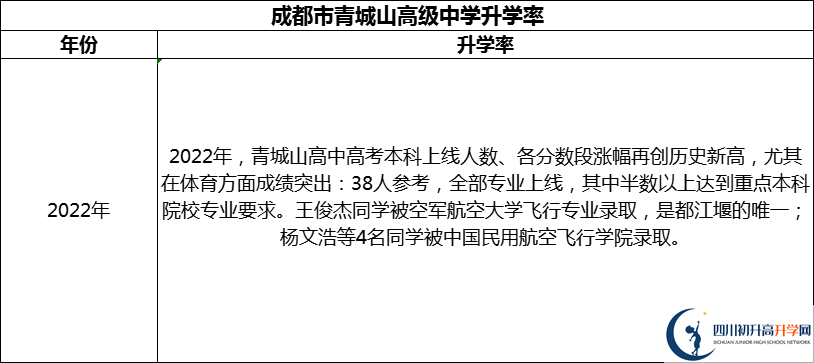 2024年成都市青城山高級中學(xué)升學(xué)率怎么樣？