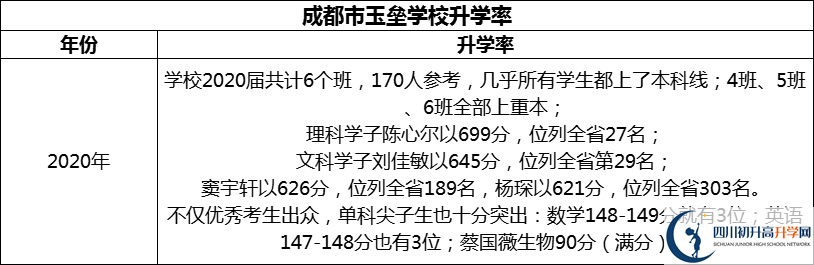 2024年成都市都江堰玉壘學(xué)校升學(xué)率怎么樣？