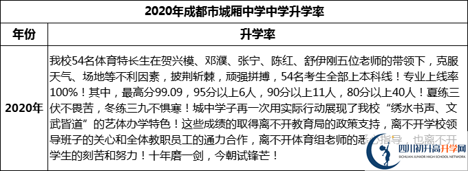 2024年成都市城廂中學升學率怎么樣？
