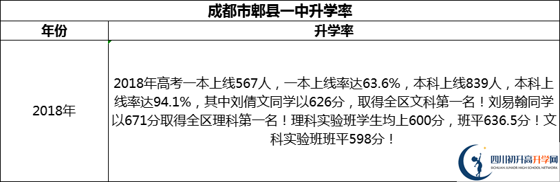 2024年成都市郫縣一中升學(xué)率怎么樣？