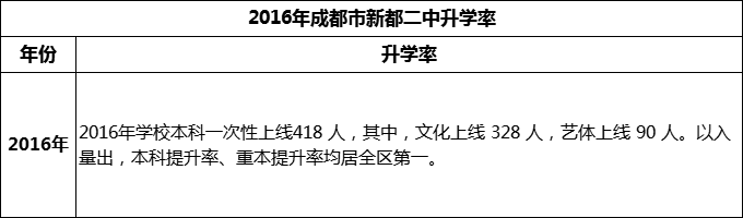 2024年成都市新都二中升學(xué)率怎么樣？