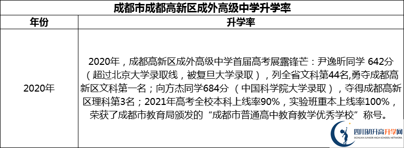 2024年成都市成都高新區(qū)成外高級(jí)中學(xué)升學(xué)率怎么樣？
