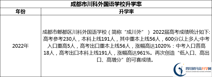 2024年成都市川科外國(guó)語(yǔ)學(xué)校升學(xué)率怎么樣？