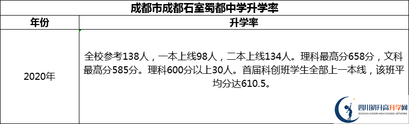 2024年成都市成都石室蜀都中學(xué)升學(xué)率怎么樣？