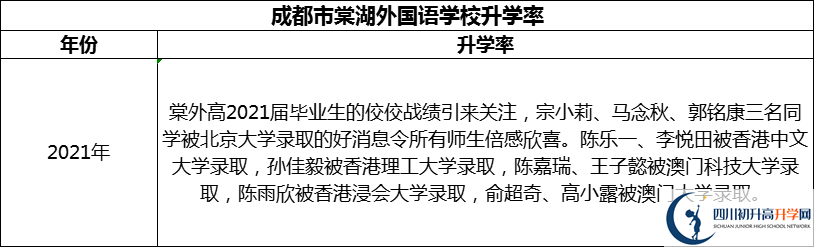 2024年成都市成都棠湖外國語學校升學率怎么樣？