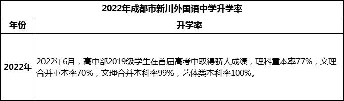 2024年成都市成都新川外國語中學(xué)升學(xué)率怎么樣？