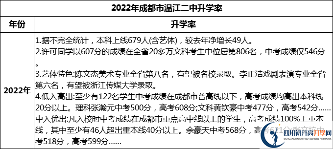 2024年成都市溫江二中升學率怎么樣？