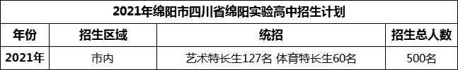 2024年綿陽(yáng)市四川省綿陽(yáng)實(shí)驗(yàn)高中招生計(jì)劃是多少？