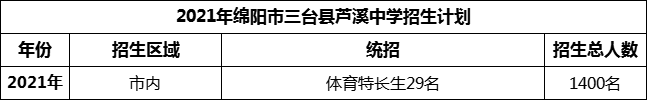 2024年綿陽市三臺縣蘆溪中學(xué)招生計劃是多少？
