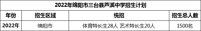 2024年綿陽市三臺縣蘆溪中學(xué)招生計劃是多少？
