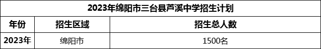 2024年綿陽市三臺縣蘆溪中學(xué)招生計劃是多少？