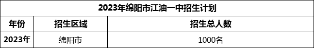 2024年綿陽(yáng)市江油一中招生計(jì)劃是多少？