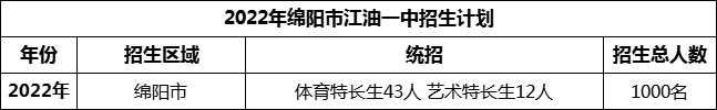 2024年綿陽(yáng)市江油一中招生計(jì)劃是多少？
