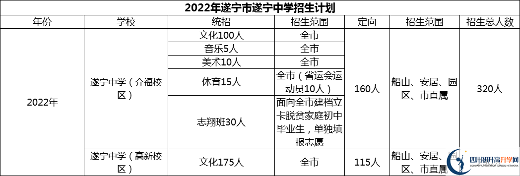 2024年遂寧市遂寧中學(xué)招生計(jì)劃是多少？