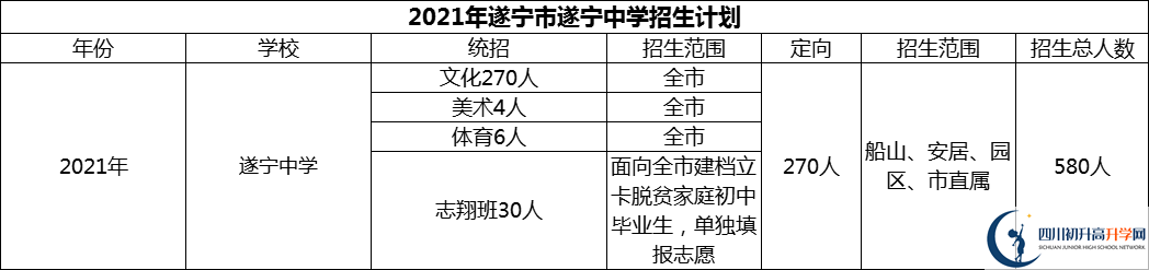 2024年遂寧市遂寧中學(xué)招生計(jì)劃是多少？