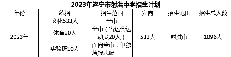 2024年遂寧市射洪中學(xué)招生計劃是多少？